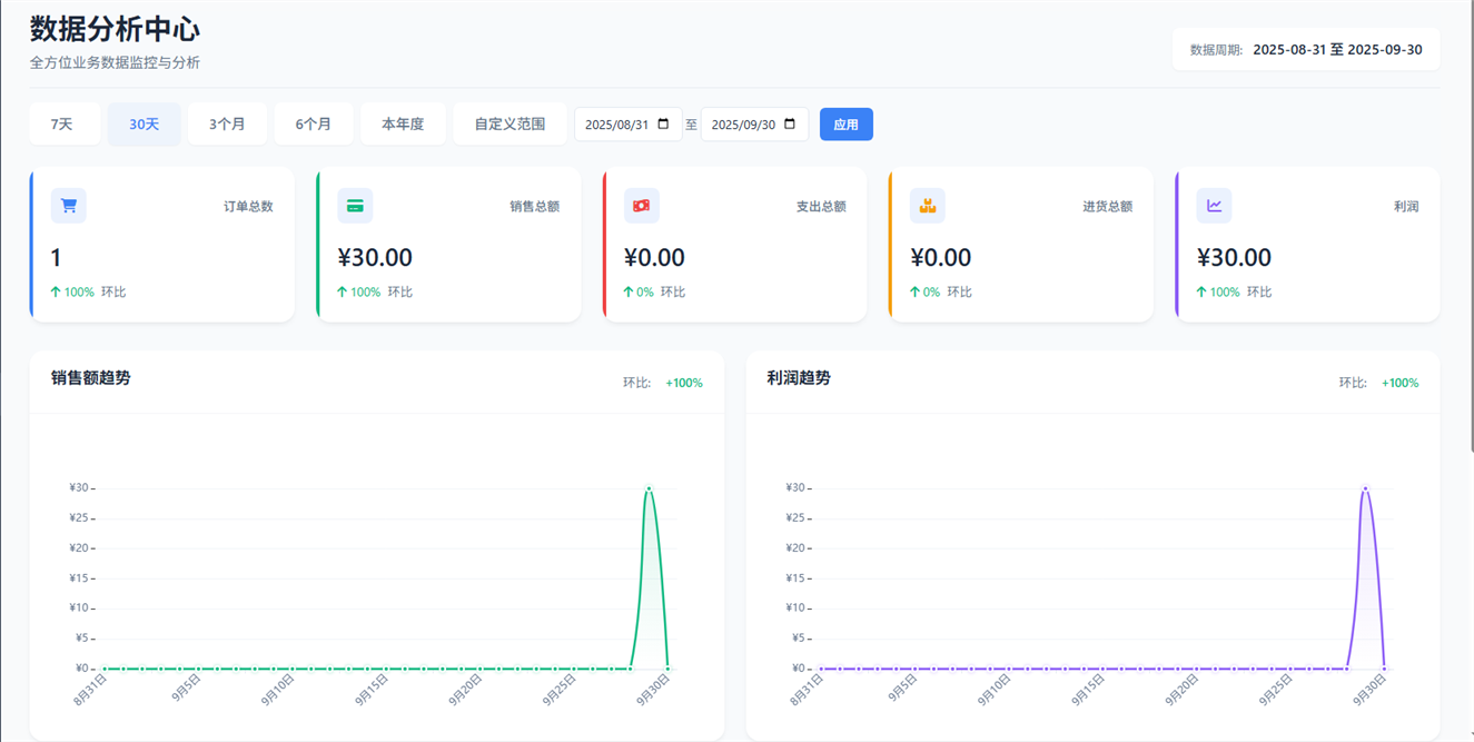 订单数据分析图表